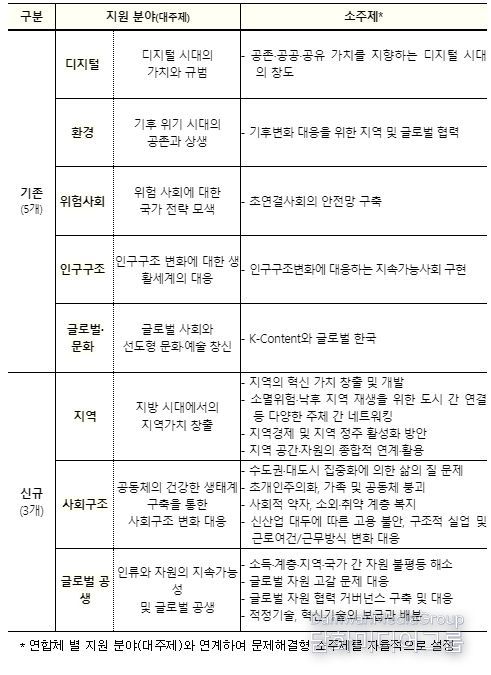 인문사회 융합인재양성사업(HUSS) 연합체 지원 분야(상세)