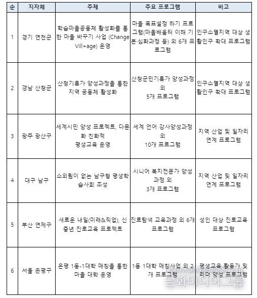 평생학습도시 특성화 지원–지역특화 프로그램형