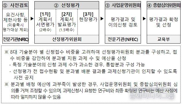 신규과제 선정 절차