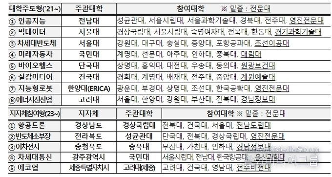 첨단분야 혁신융합대학 사업 개요