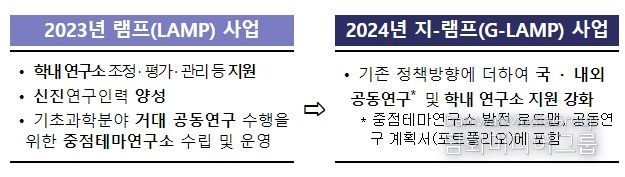 지-램프(G-LAMP) 사업