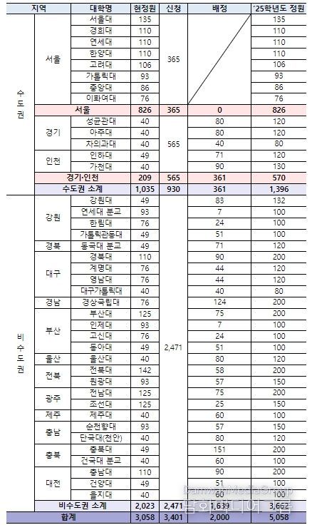 2025학년도 의과대학 학생정원 배정결과