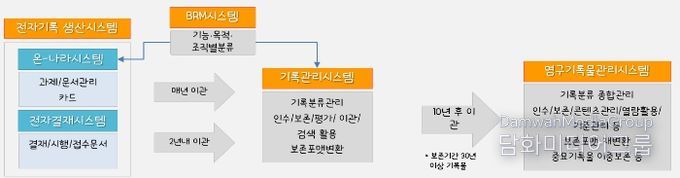 기록관리 실습 교구