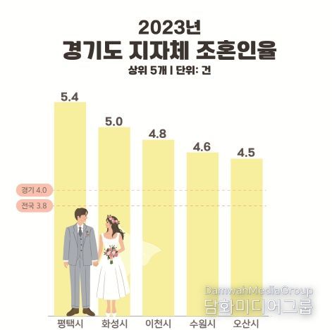 평택시, 결혼 많은 경기도에서 혼인율 1위