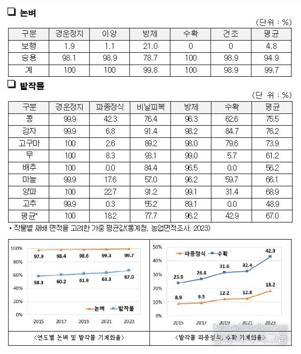 2023 농작업 기계화율