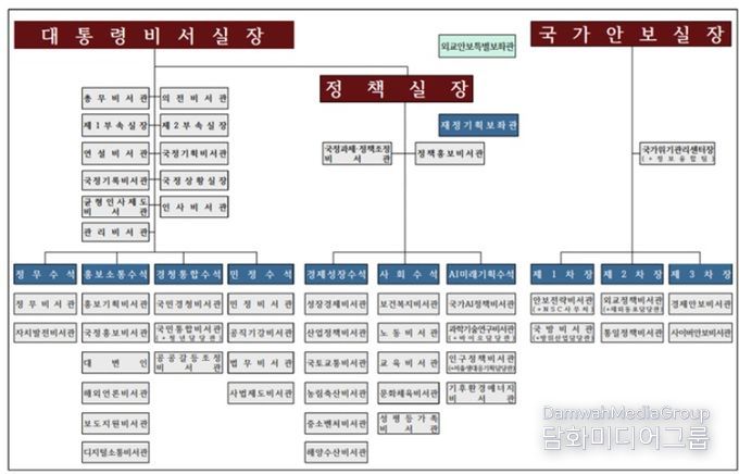 이재명 정부 대통령실 조직도(출처=대통령실)