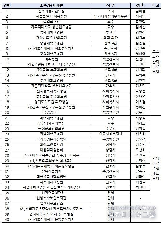 제13회 호스피스의 날 유공 수상자 명단