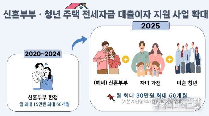 전세자금 대출이자 지원사업 전면 확대 시행