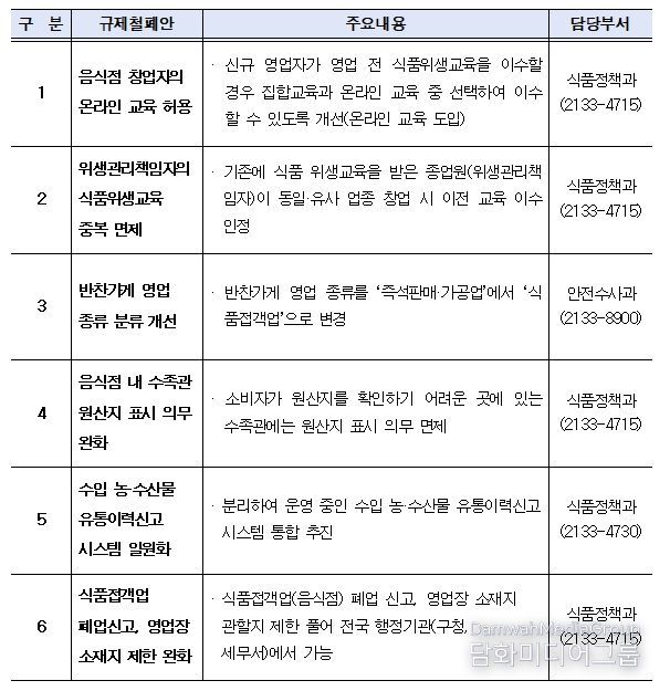 주요 법령 등 제도개선 건의내용