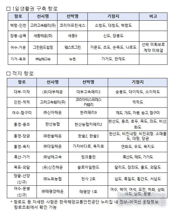 2025년도 연안여객항로 안정화 지원사업 지원항로 현황