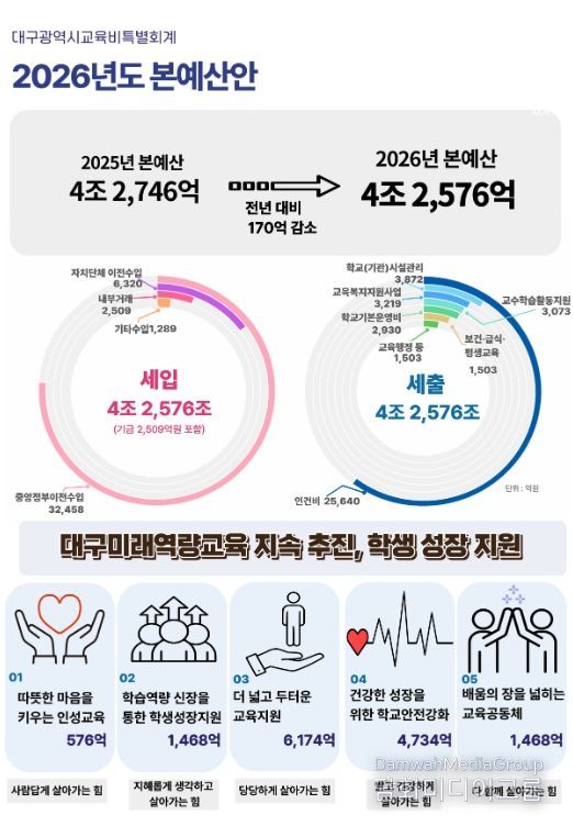 2026년도 예산안 4조 2,576억 원 편성