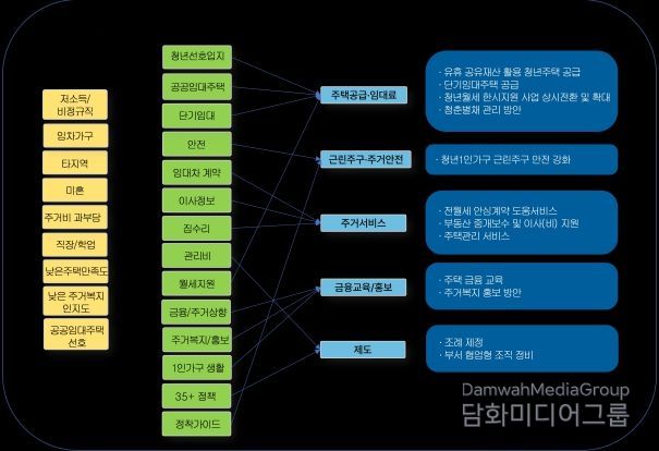 전주시 청년 1인가구 주거 정책 방향 제시