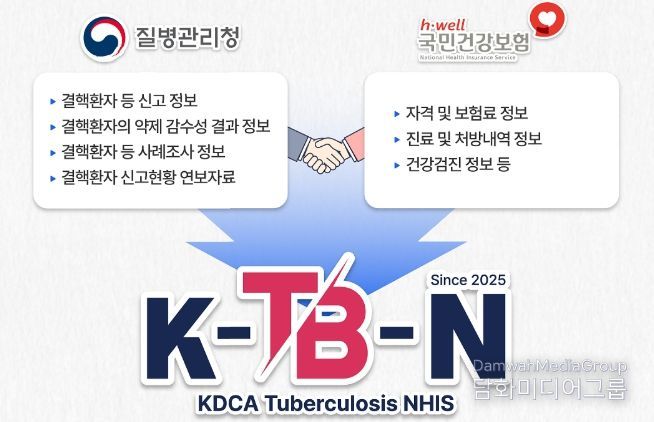 K-TB-N(KDCA-Tuberculosis-NHIS) 개요