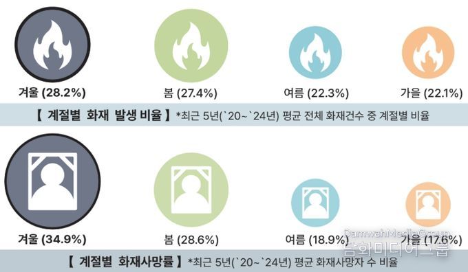 계절별 화재 발생 비율과 사망률