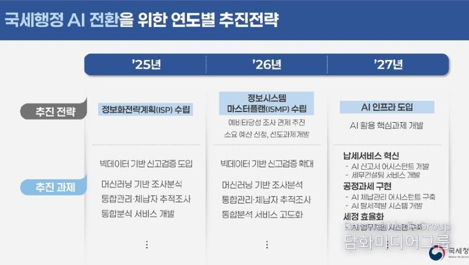 국세행정 AI 전환을 위한 연도별 추진 전략