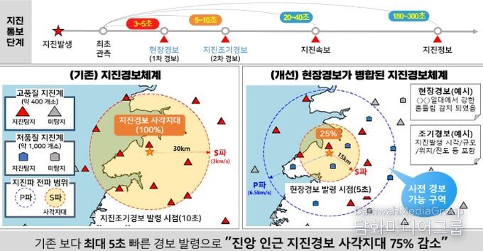 새로운 지진조기경보체계(병합경보체계) 개요