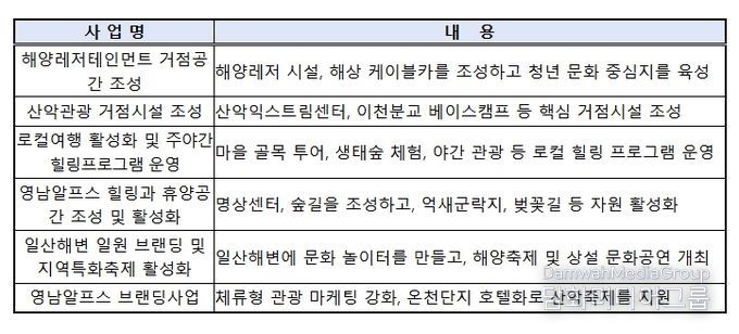 울산 해양산악레저 특구 특화사업 내역(총 6개)