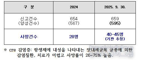 CRE 환자 보건환경연구원 자체 검사현황(강원도)