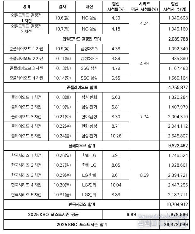 2025 KBO 포스트시즌 경기별 시청률 및 시청자 수