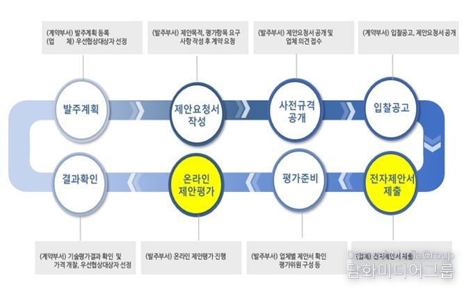 온라인제안평가 업무흐름도
