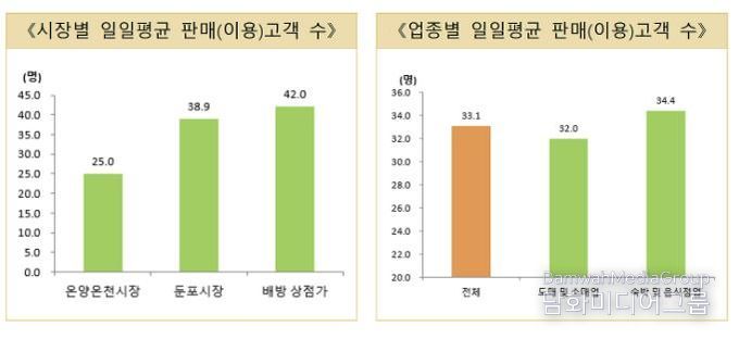 일일평균이용객