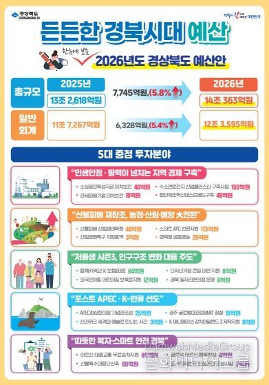 경북도, 내년도 본예산 14조 363억원 편성