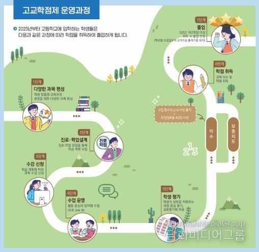 경북교육청, 고교학점제 순항을 위한 촘촘한 지원에 총력 기울여