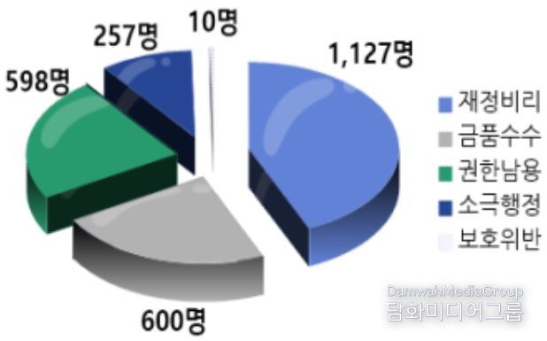 공직비리 단속 현황(2,592명)