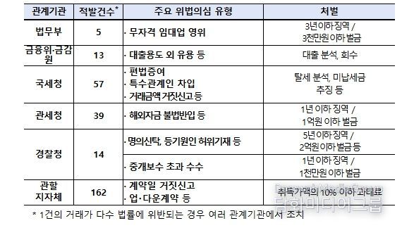 외국인 주택 이상거래 기획조사 결과