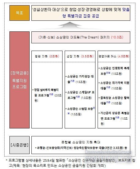 소상공인 신규자금 금융지원 방안 (요약)