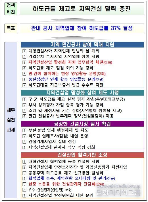 하도급률 제고를 위한 분야별 세부 실천과제