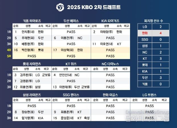 2025 KBO 2차 드래프트