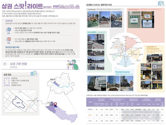 현장밀착 상권분석 정보(마포구)