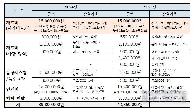 탐라문화제 퍼레이드 덕판배 예산 지출 현황