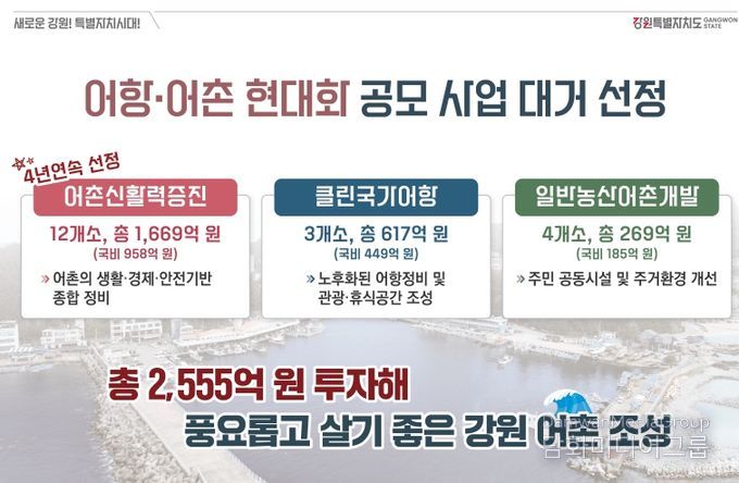 강원특별자치도, 어항·어촌 현대화 공모사업 대거 선정