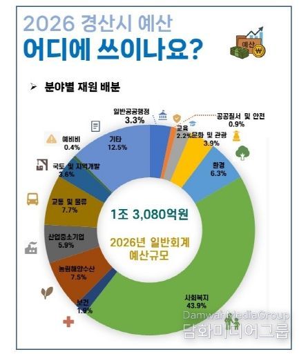 경산시, 시민중심 행복경산을 위한 2026년 본예산 1조 4,757억 원 편성