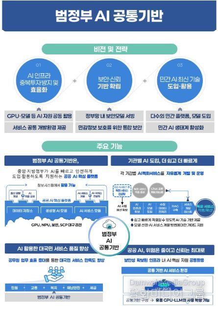범정부 AI 공통기반 서비스