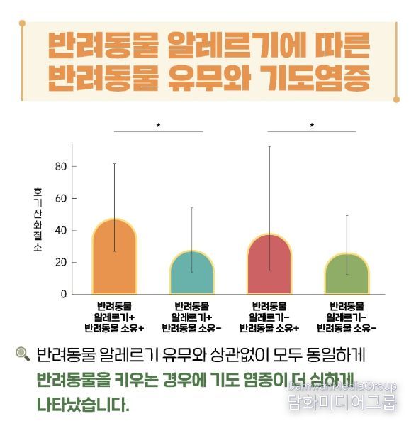반려동물 유무와 기도염증