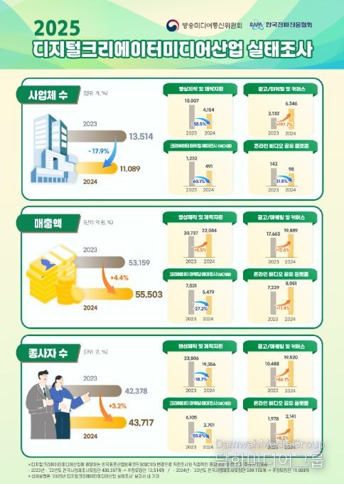 2025년 디지털크리에이터미디어산업 실태조사 결과 인포그래픽