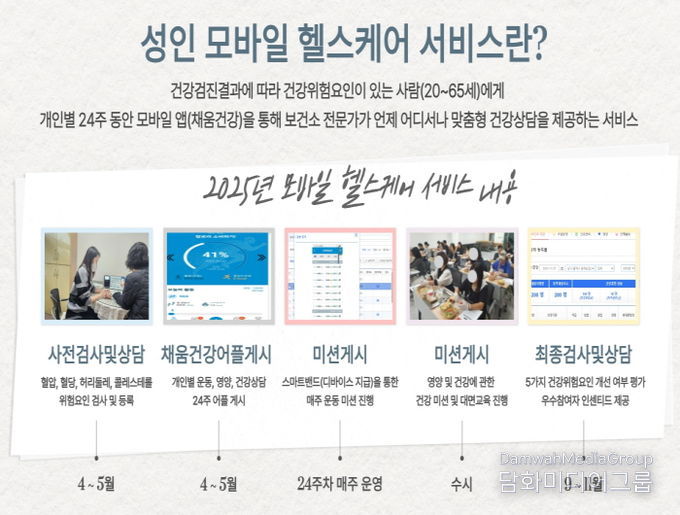 평택시 보건소 모바일 헬스케어 사업, 시민 건강위험요인 개선 성과