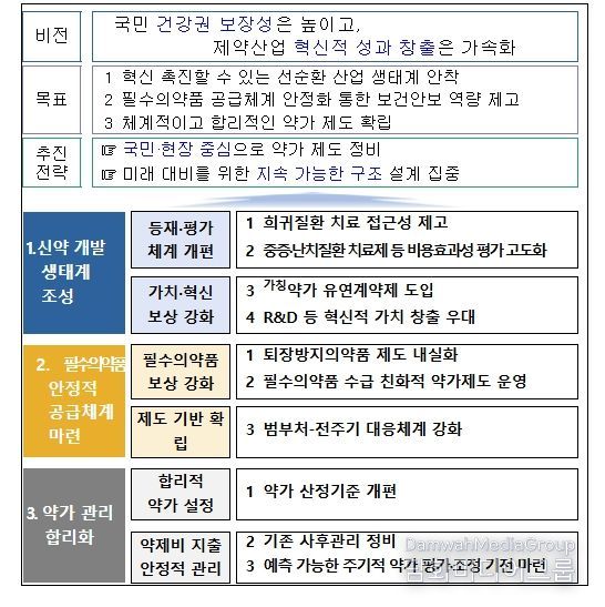 「약가제도 개선방안」(안)