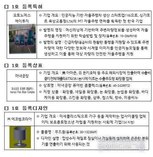 지식재산처 1호 특허‧상표‧디자인 등록권리