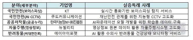 우수 사례 발표 기업 및 규제특례 사례