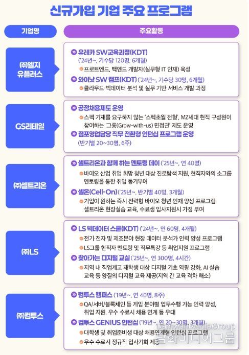 신규가입 기업 주요 프로그램
