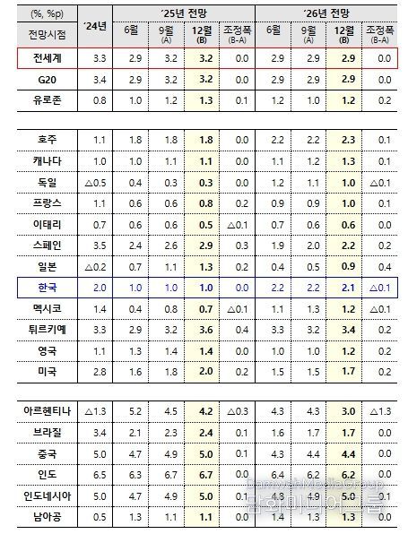 「OECD 경제전망」(성장률)