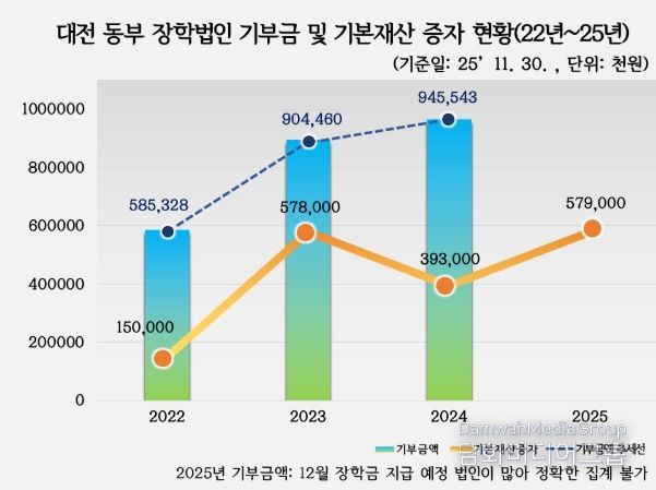 대전 동부 장학법인 기부금 및 기본재산 증자 현황