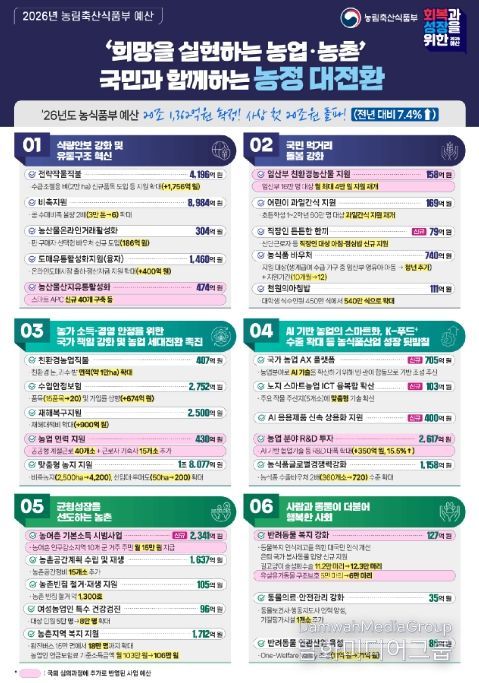 2026년 농식품부 예산 인포그래픽