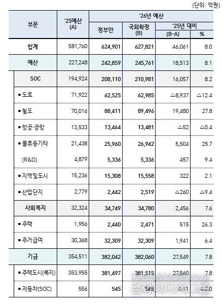국토교통부'26년 예산 총괄표