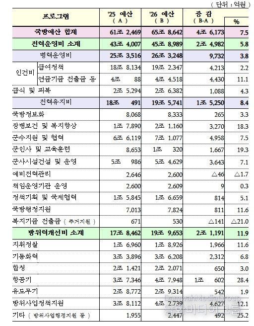 국방예산 프로그램별 재원배분 현황