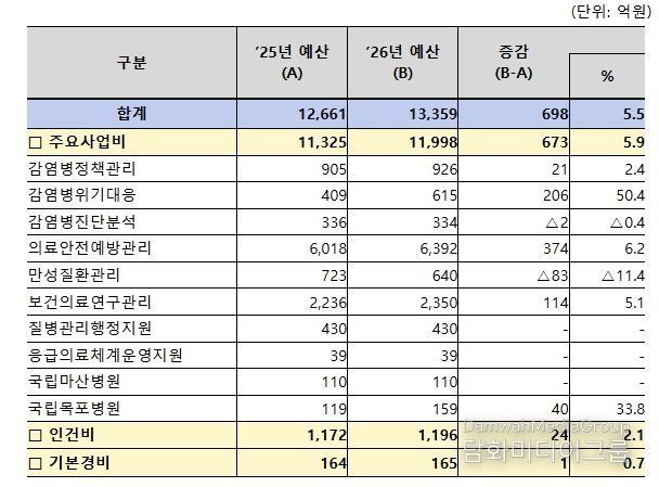 질병관리청 프로그램별 예산 현황